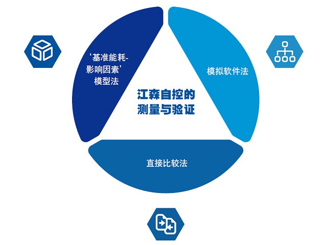 江森自控高效机房解决方案也为客户提供专业的测量和验证服务